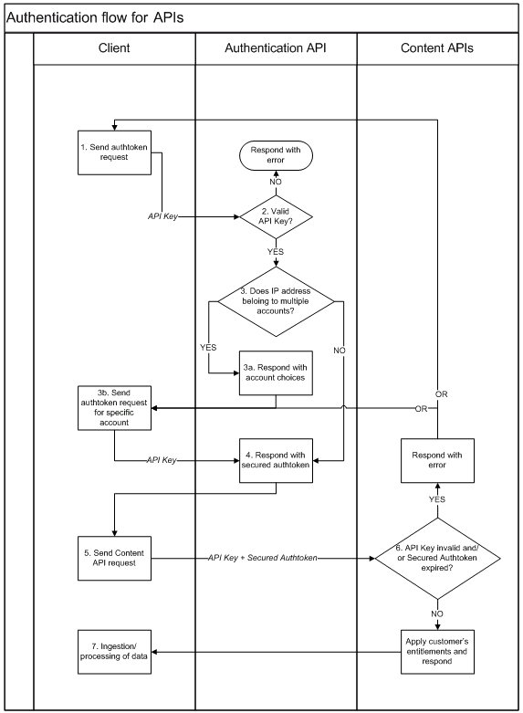 Elsevier API Authentication Flow